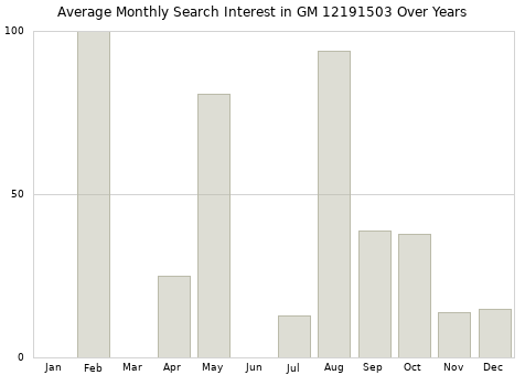 Monthly average search interest in GM 12191503 part over years from 2013 to 2020.