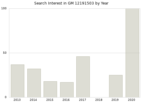 Annual search interest in GM 12191503 part.