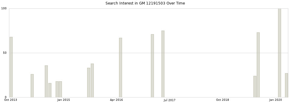 Search interest in GM 12191503 part aggregated by months over time.