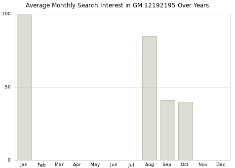 Monthly average search interest in GM 12192195 part over years from 2013 to 2020.