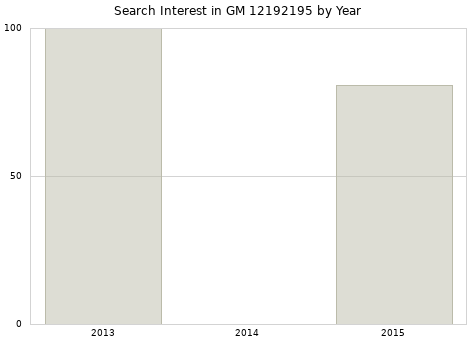 Annual search interest in GM 12192195 part.