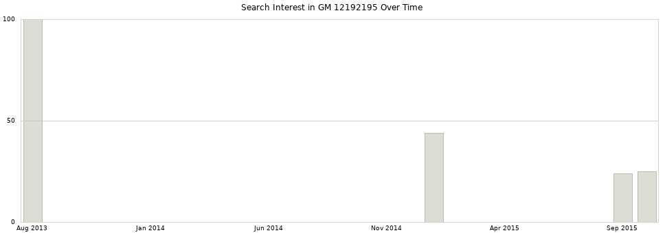 Search interest in GM 12192195 part aggregated by months over time.