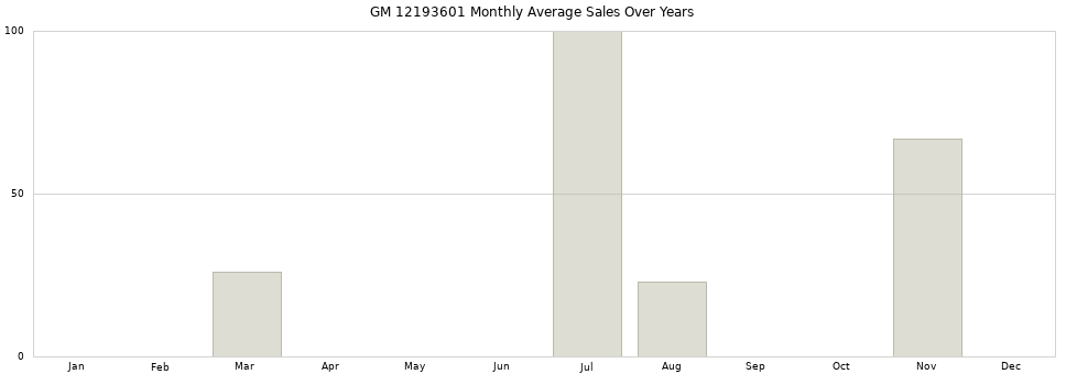 GM 12193601 monthly average sales over years from 2014 to 2020.