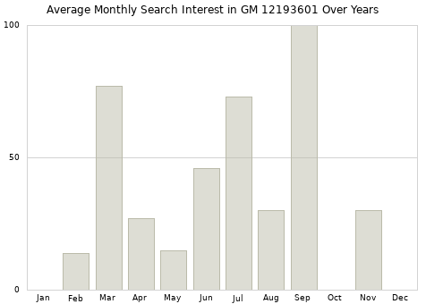 Monthly average search interest in GM 12193601 part over years from 2013 to 2020.