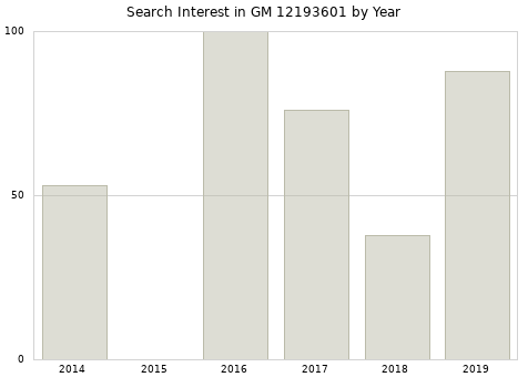 Annual search interest in GM 12193601 part.