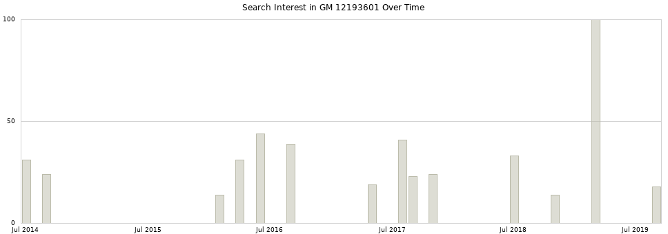 Search interest in GM 12193601 part aggregated by months over time.