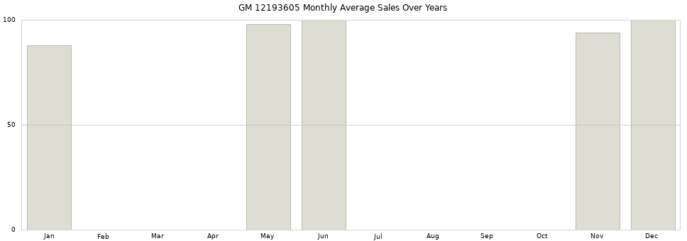GM 12193605 monthly average sales over years from 2014 to 2020.