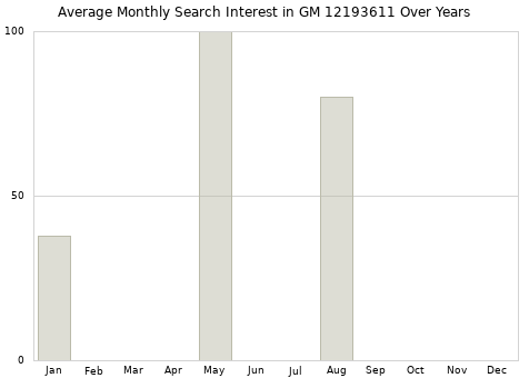 Monthly average search interest in GM 12193611 part over years from 2013 to 2020.