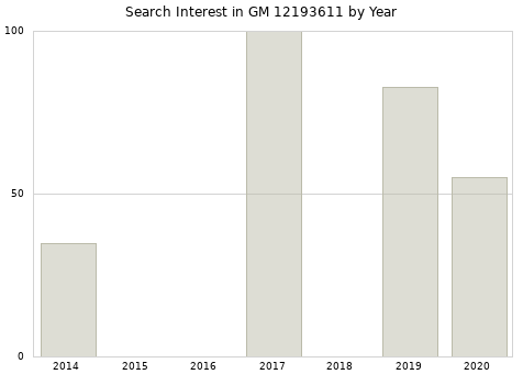 Annual search interest in GM 12193611 part.