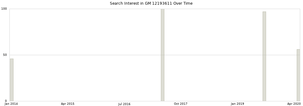 Search interest in GM 12193611 part aggregated by months over time.