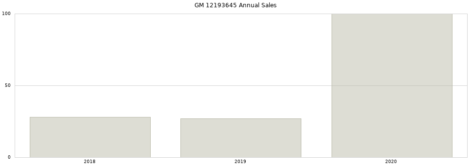 GM 12193645 part annual sales from 2014 to 2020.