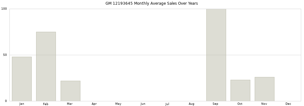 GM 12193645 monthly average sales over years from 2014 to 2020.