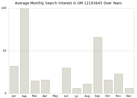 Monthly average search interest in GM 12193645 part over years from 2013 to 2020.