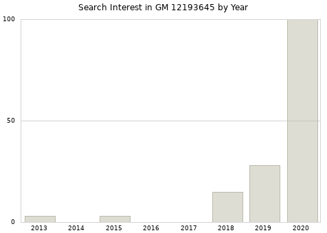 Annual search interest in GM 12193645 part.