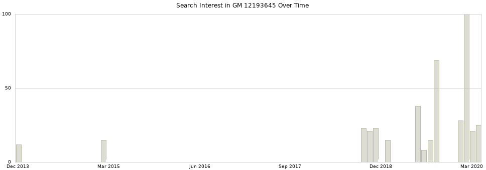 Search interest in GM 12193645 part aggregated by months over time.