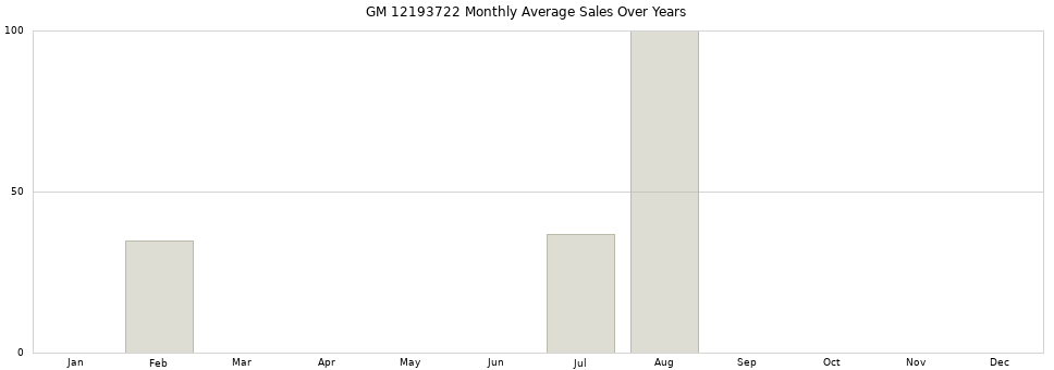 GM 12193722 monthly average sales over years from 2014 to 2020.