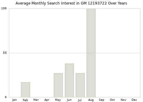 Monthly average search interest in GM 12193722 part over years from 2013 to 2020.