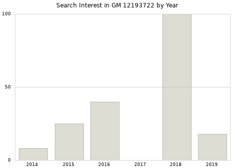 Annual search interest in GM 12193722 part.