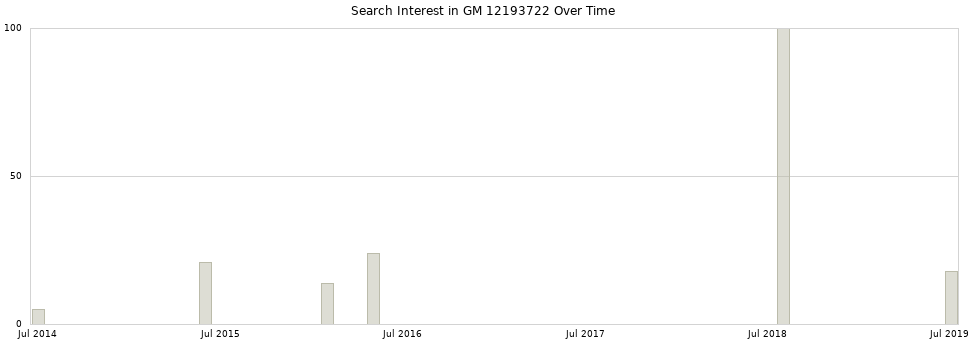 Search interest in GM 12193722 part aggregated by months over time.