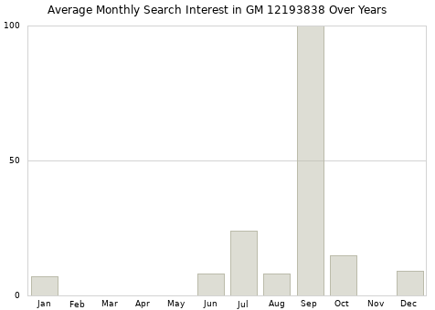 Monthly average search interest in GM 12193838 part over years from 2013 to 2020.