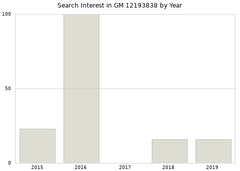 Annual search interest in GM 12193838 part.