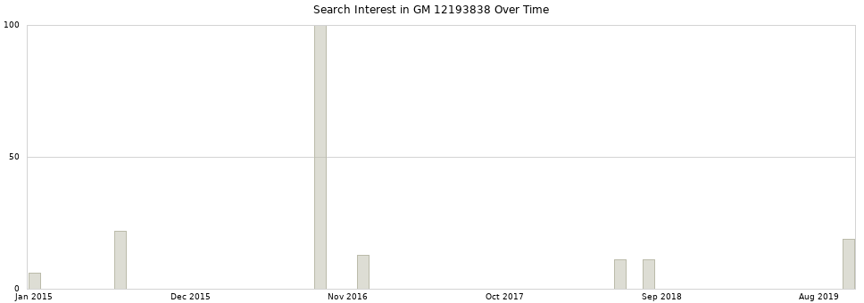 Search interest in GM 12193838 part aggregated by months over time.