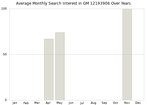Monthly average search interest in GM 12193906 part over years from 2013 to 2020.