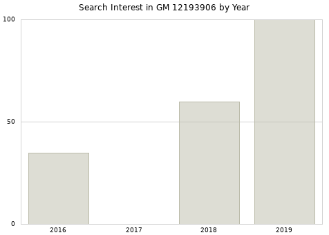 Annual search interest in GM 12193906 part.