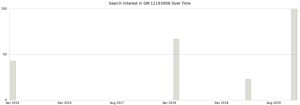Search interest in GM 12193906 part aggregated by months over time.