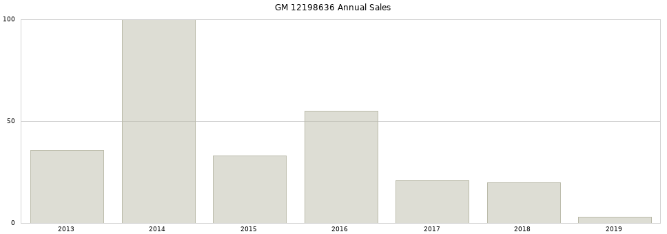 GM 12198636 part annual sales from 2014 to 2020.