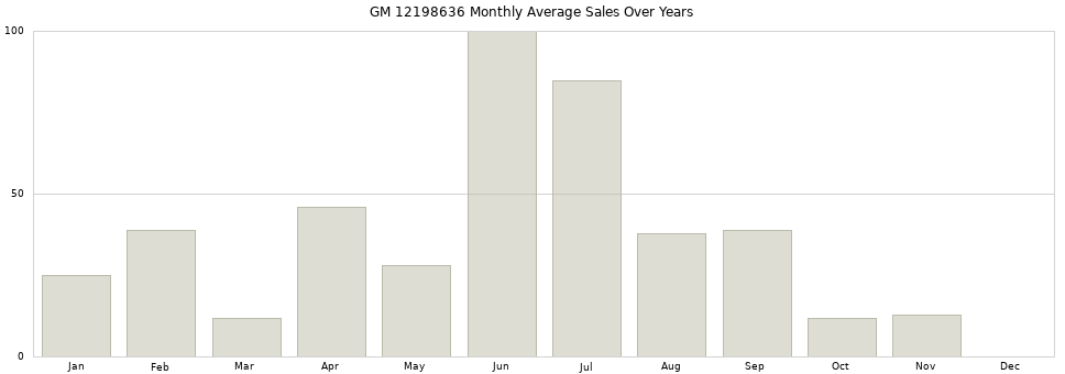 GM 12198636 monthly average sales over years from 2014 to 2020.