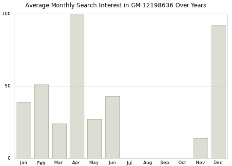Monthly average search interest in GM 12198636 part over years from 2013 to 2020.