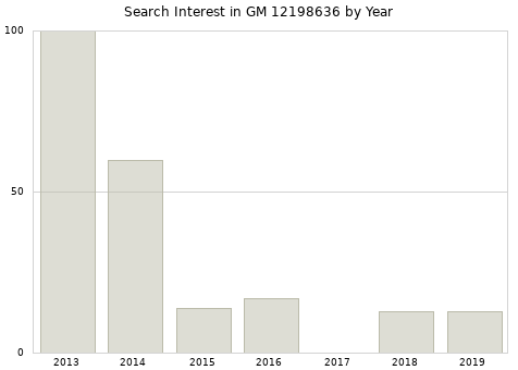 Annual search interest in GM 12198636 part.