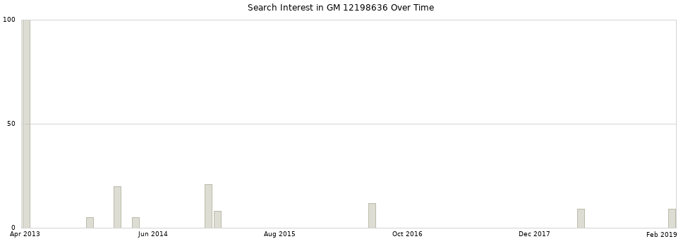 Search interest in GM 12198636 part aggregated by months over time.