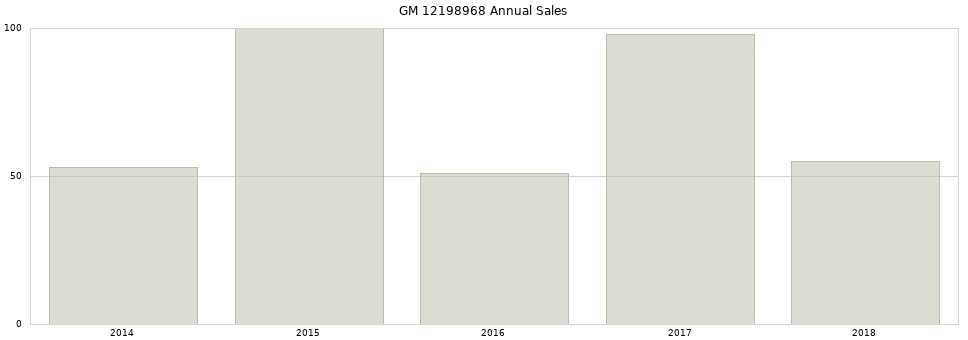 GM 12198968 part annual sales from 2014 to 2020.