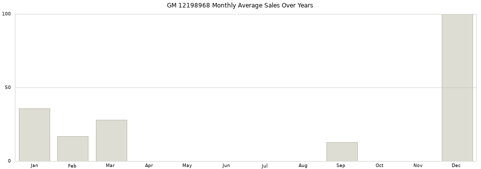GM 12198968 monthly average sales over years from 2014 to 2020.