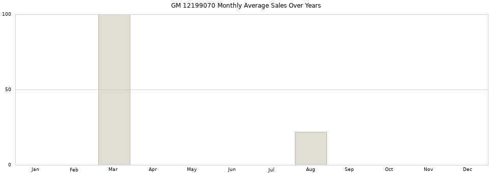 GM 12199070 monthly average sales over years from 2014 to 2020.