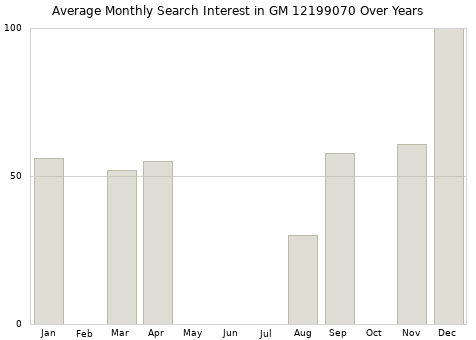 Monthly average search interest in GM 12199070 part over years from 2013 to 2020.