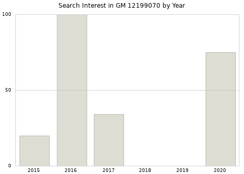 Annual search interest in GM 12199070 part.