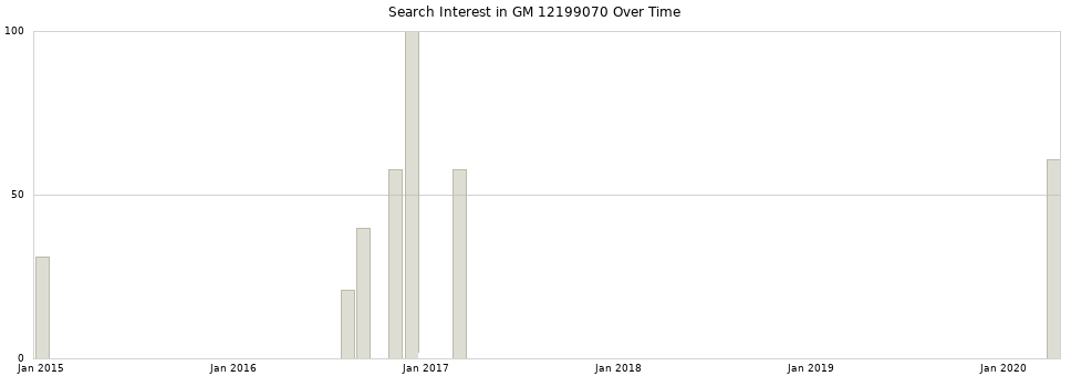 Search interest in GM 12199070 part aggregated by months over time.