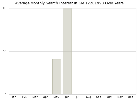 Monthly average search interest in GM 12201993 part over years from 2013 to 2020.