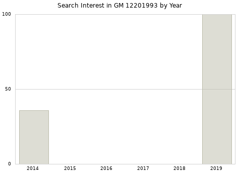 Annual search interest in GM 12201993 part.