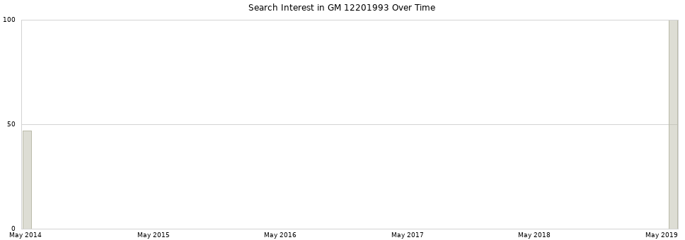 Search interest in GM 12201993 part aggregated by months over time.