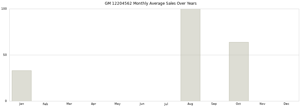 GM 12204562 monthly average sales over years from 2014 to 2020.