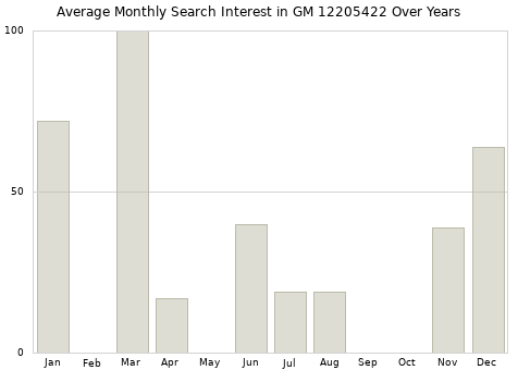 Monthly average search interest in GM 12205422 part over years from 2013 to 2020.