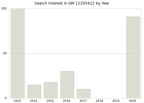 Annual search interest in GM 12205422 part.