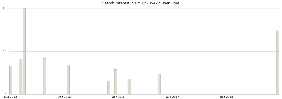 Search interest in GM 12205422 part aggregated by months over time.