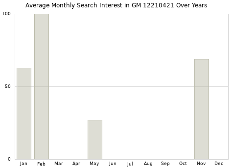 Monthly average search interest in GM 12210421 part over years from 2013 to 2020.