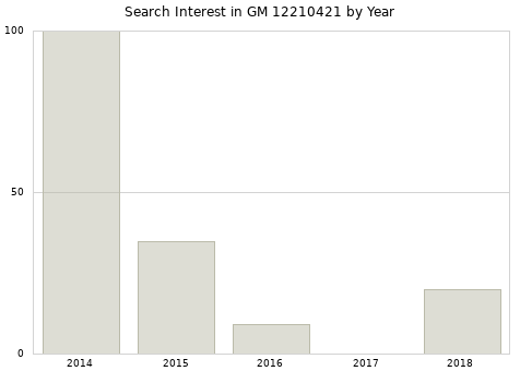 Annual search interest in GM 12210421 part.