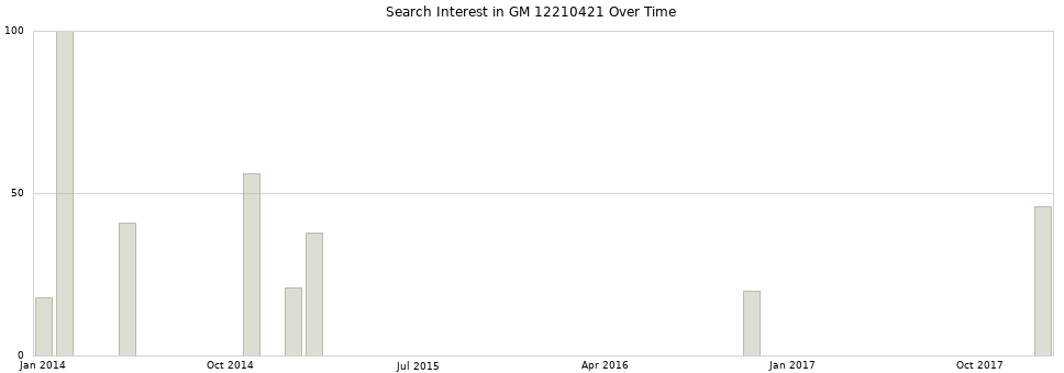 Search interest in GM 12210421 part aggregated by months over time.